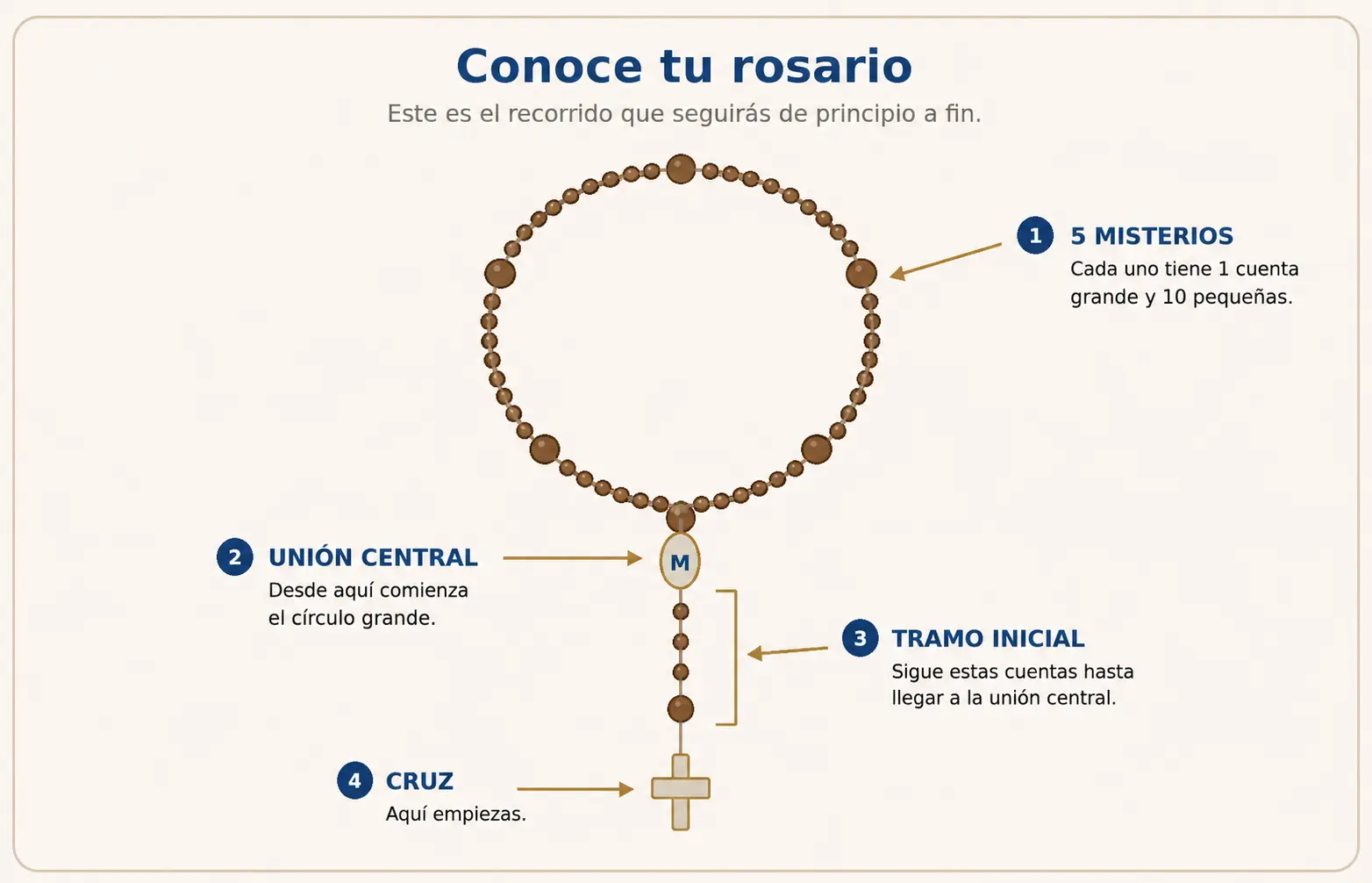 Diagrama de un rosario completo señalando sus partes