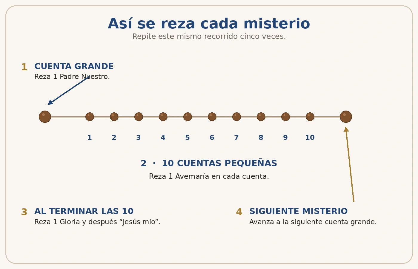 Detalle de una decena del rosario con una cuenta separadora y diez cuentas seguidas