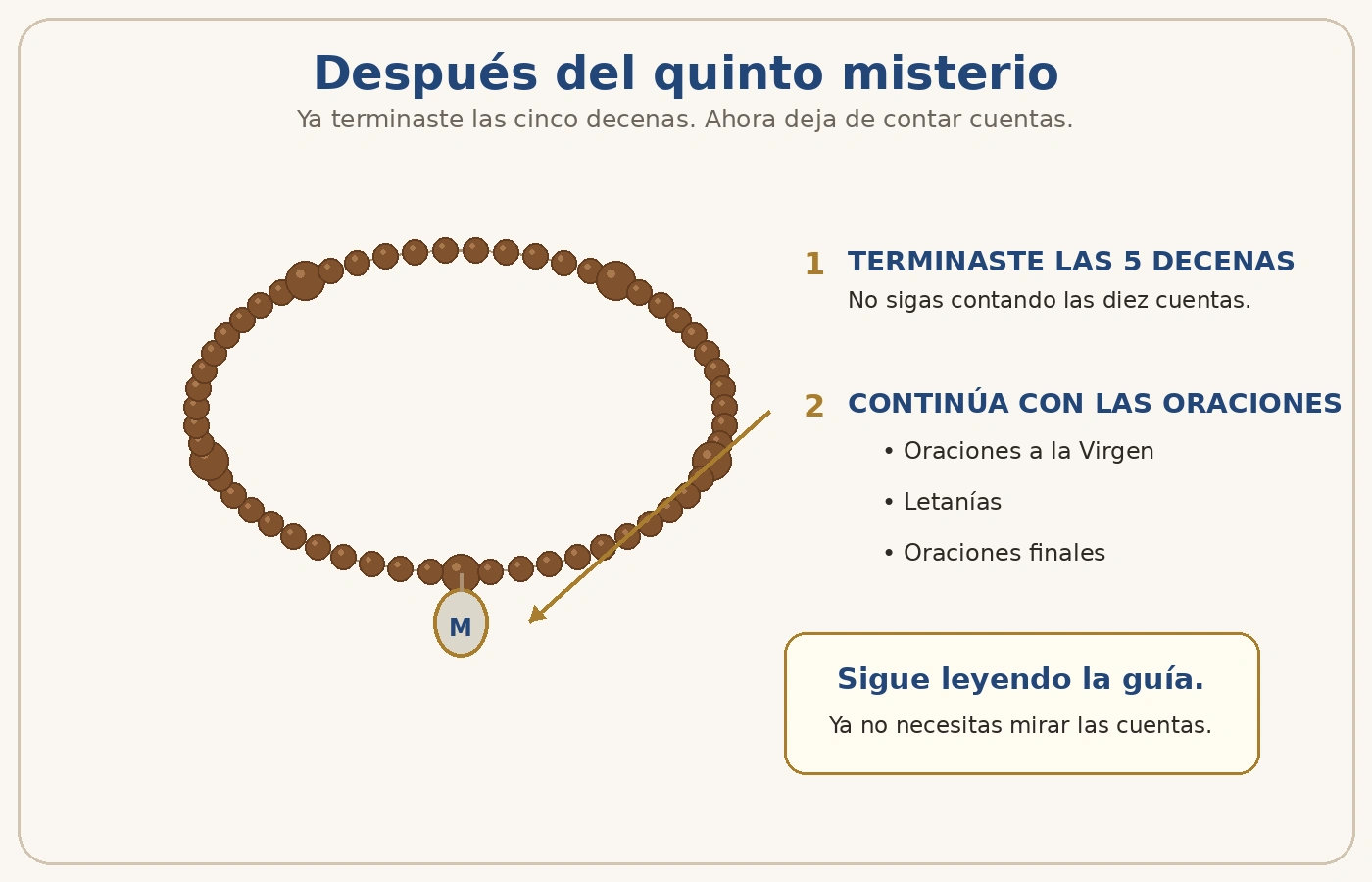 Parte final del recorrido del rosario después de las cinco decenas