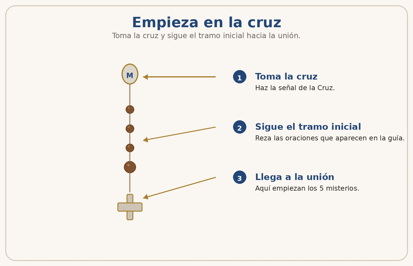 Detalle del inicio del rosario mostrando la cruz y las primeras cuentas